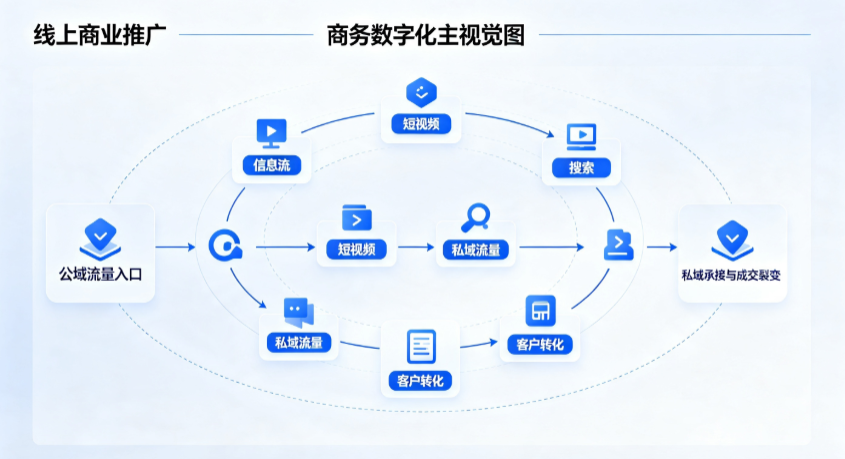 蓬江区线上商业推广怎么做？全域流量闭环搭建与低成本转化实战指南